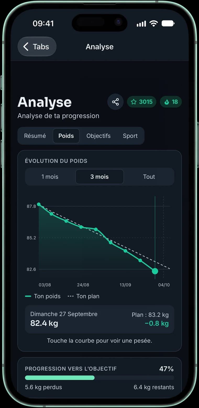 Analyse du poids : courbe réelle contre le plan sur 3 mois, 47 % de l’objectif atteint, 5,6 kg perdus et 6,4 kg restants.
